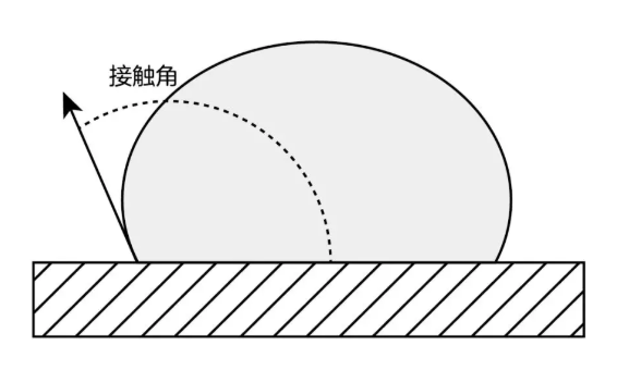 圖2  材料的表面張力低，接觸角大